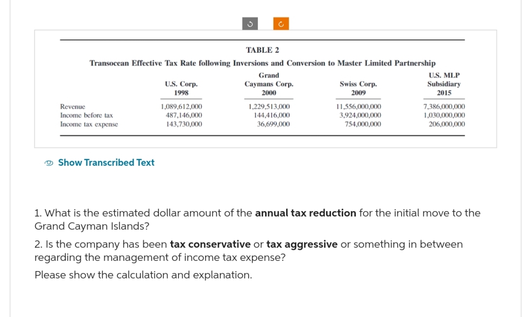 Revenue
Income before tax
Income tax expense
TABLE 2
Transocean Effective Tax Rate following Inversions and Conversion to Master Limited Partnership
Grand
Caymans Corp.
2000
Show Transcribed Text
U.S. Corp.
1998
S
1,089,612,000
487,146,000
143,730,000
c
1,229,513,000
144,416,000
36,699,000
Swiss Corp.
2009
11,556,000,000
3,924,000,000
754,000,000
U.S. MLP
Subsidiary
2015
7,386,000,000
1,030,000,000
206,000,000
1. What is the estimated dollar amount of the annual tax reduction for the initial move to the
Grand Cayman Islands?
2. Is the company has been tax conservative or tax aggressive or something in between
regarding the management of income tax expense?
Please show the calculation and explanation.