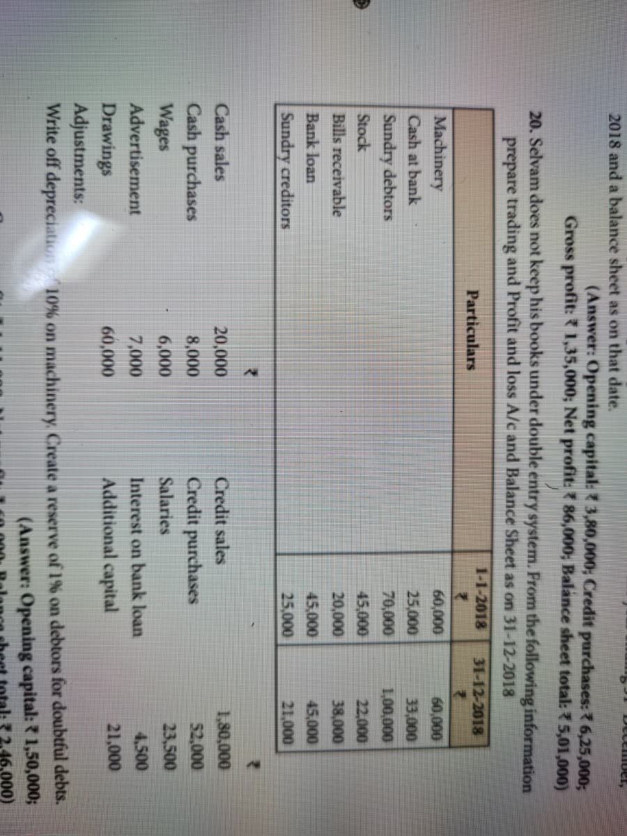 2018 and a balance sheet as on that date.
(Answer: Opening capital:
Gross profit: 1,35,000; Net profit:
Machinery
Cash at bank
Sundry debtors
Stock
Bills receivable
Bank loan
Sundry creditors
20. Selvam does not keep his books under double entry system. From the following information
prepare trading and Profit and loss A/c and Balance Sheet as on 31-12-2018
1-1-2018
Cash sales
Cash purchases
Wages
Particulars
R
20,000
8,000
6,000
7,000
60,000
3,80,000; Credit purchases: 6,25,000;
86,000; Balance sheet total: 5,01,000)
December,
60,000
25,000
70,000
45,000
20,000
45,000
25,000
Credit sales
Credit purchases
Salaries
Interest on bank loan
Additional capital
31-12-2018
{
60,000
33,000
1,00,000
22,000
38,000
45,000
21,000
1,80,000
52,000
23,500
4,500
21,000
Advertisement
Drawings
Adjustments:
Write off depreciation 10% on machinery. Create a reserve of 1% on debtors for doubtful debts.
(Answer: Opening capital: ₹ 1,50,000;
46.000)