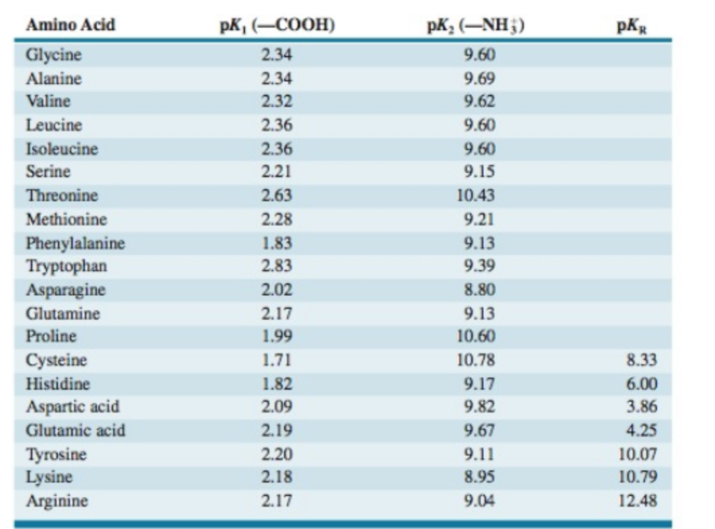 Amino Acid
pK, (–COOH)
pK; (–NH;)
pKR
Glycine
2.34
9.60
Alanine
2.34
9.69
Valine
2.32
9.62
Leucine
2.36
9.60
Isoleucine
2.36
9.60
Serine
2.21
9.15
Threonine
2.63
10.43
Methionine
2.28
9.21
Phenylalanine
Tryptophan
Asparagine
1.83
9.13
2.83
9.39
2.02
8.80
Glutamine
2.17
9.13
Proline
1.99
10.60
Cysteine
1.71
10.78
8.33
Histidine
1.82
9.17
6.00
Aspartic acid
2.09
9.82
3.86
Glutamic acid
2.19
9.67
4.25
Tyrosine
Lysine
Arginine
2.20
9.11
10.07
2.18
8.95
10.79
2.17
9.04
12.48
