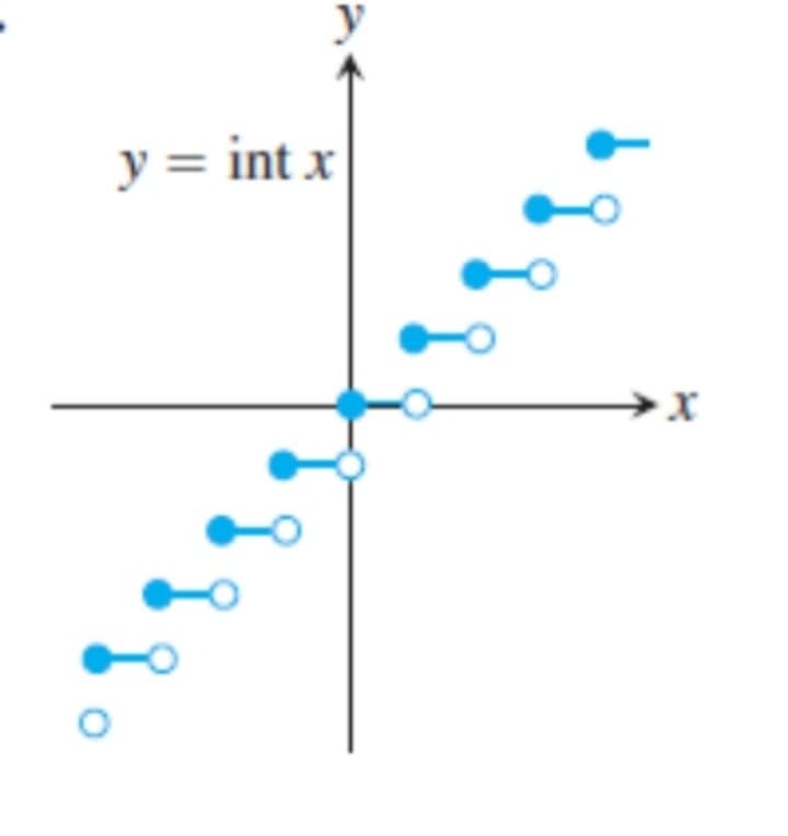 y
y = int x
