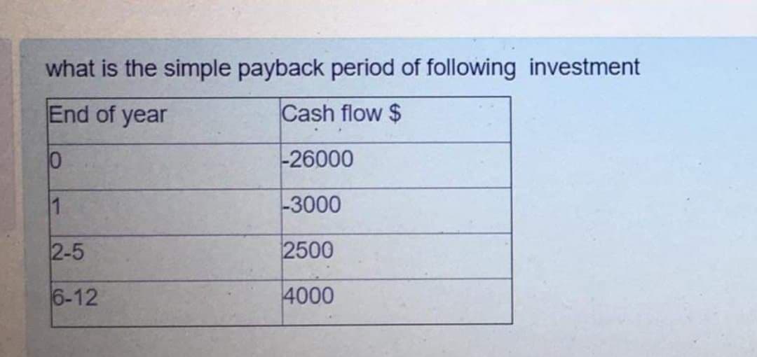 what is the simple payback period of following investment
End of year
Cash flow $
-26000
-3000
2-5
2500
6-12
4000
