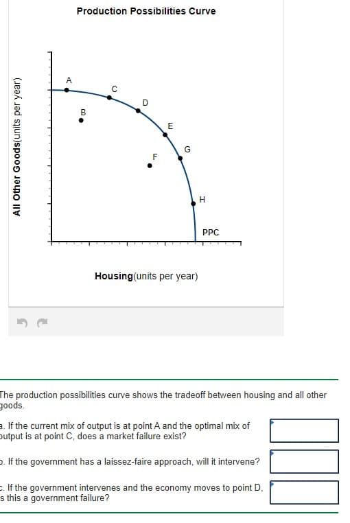 Production Possibilities Curve
A
D
B
E
G
H
PPC
Housing(units per year)
The production possibilities curve shows the tradeoff between housing and all other
goods.
a. If the current mix of output is at point A and the optimal mix of
output is at point C, does a market failure exist?
p. If the government has a laissez-faire approach, will it intervene?
c. If the government intervenes and the economy moves to point D,
s this a government failure?
All Other Goods(units per year)
