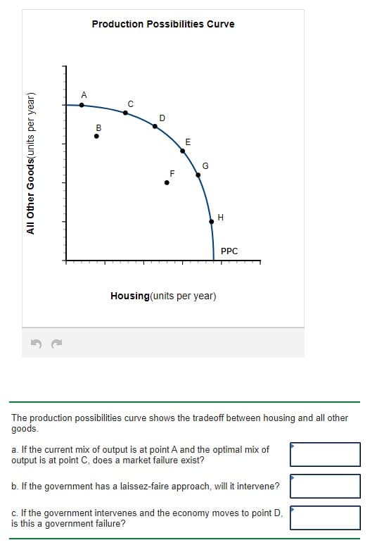 Production Possibilities Curve
A
B
E
G
F
PPC
Housing(units per year)
The production possibilities curve shows the tradeoff between housing and all other
goods.
a. If the current mix of output is at point A and the optimal mix of
output is at point C, does a market failure exist?
b. If the government has a laissez-faire approach, will it intervene?
c. If the government intervenes and the economy moves to point D,
is this a government failure?
All Other Goods(units per year)
