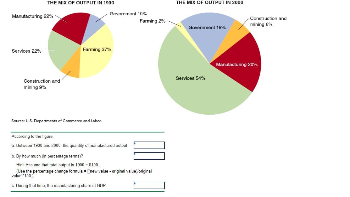 THE MIX OF OUTPUT IN 1900
THE MIX OF OUTPUT IN 2000
Government 10%
Manufacturing 22%
Construction and
Farming 2%
mining 6%
Government 18%
Services 22%
Farming 37%
Manufacturing 20%
Services 54%
Construction and
mining 9%
Source: U.S. Departments of Commerce and Labor.
According to the figure,
a. Between 1900 and 2000, the quantity of manufactured output
b. By how much (in percentage terms)?
Hint: Assume that total output in 1900 = $100.
(Use the percentage change formula = [(new value - original value)/original
value]*100.)
c. During that time, the manufacturing share of GDP
