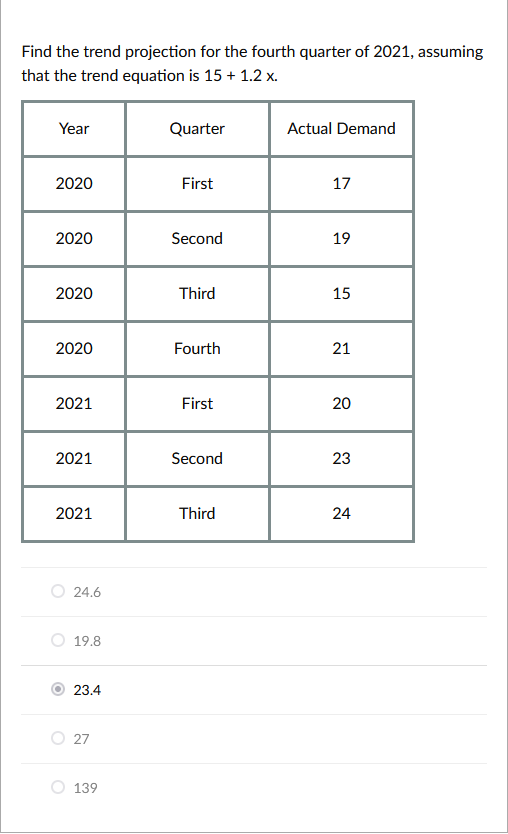 Find the trend projection for the fourth quarter of 2021, assuming
that the trend equation is 15 + 1.2 x.
Year
2020
2020
2020
2020
2021
2021
2021
24.6
19.8
23.4
27
139
Quarter
First
Second
Third
Fourth
First
Second
Third
Actual Demand
17
19
15
21
20
23
24