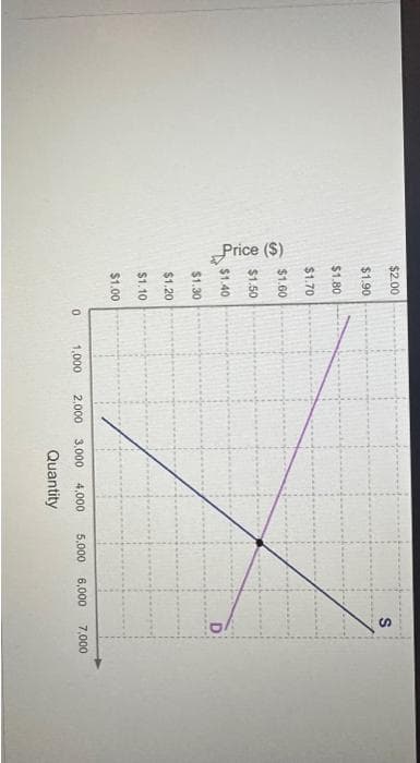 Price ($)
$2.00
$1.90
$1.80
$1.70
$1.60
$1.50
$1.40
$1.30
$1.20
$1.10
$1.00
0
1,000
2,000 3,000 4,000 5,000 6,000
Quantity
S
7,000