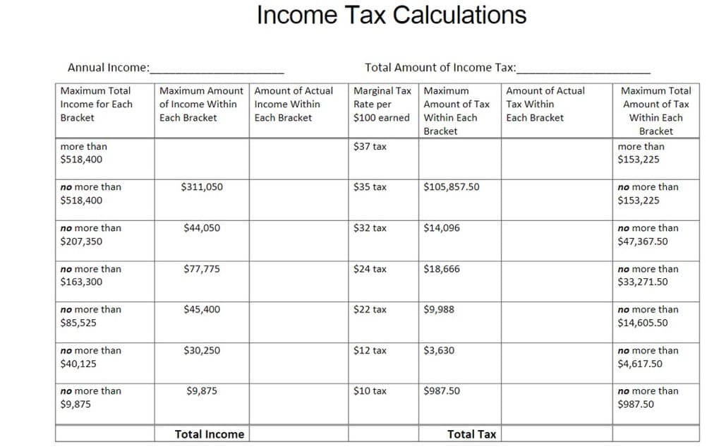 Income Tax OCalculations
Annual Income:
Total Amount of Income Tax:
Maximum Total
Maximum Amount Amount of Actual
Marginal Tax
Maximum
Amount of Actual
Maximum Total
Income for Each
of Income Within
Income Within
Rate per
Amount of Tax
Tax Within
Amount of Tax
Bracket
Each Bracket
Each Bracket
$100 earned
Within Each
Each Bracket
Within Each
Bracket
Bracket
more than
$37 tax
more than
$518,400
$153,225
$311,050
$35 tax
$105,857.50
no more than
$153,225
no more than
$518,400
$44,050
$32 tax
$14,096
no more than
$207,350
no more than
$47,367.50
$18,666
no more than
$33,271.50
no more than
$77,775
$24 tax
$163,300
no more than
$45,400
$22 tax
$9,988
no more than
$85,525
$14,605.50
no more than
$30,250
$12 tax
$3,630
no more than
$40,125
$4,617.50
$9,875
$10 tax
$987.50
no more than
$987.50
no more than
$9,875
Total Income
Total Tax
