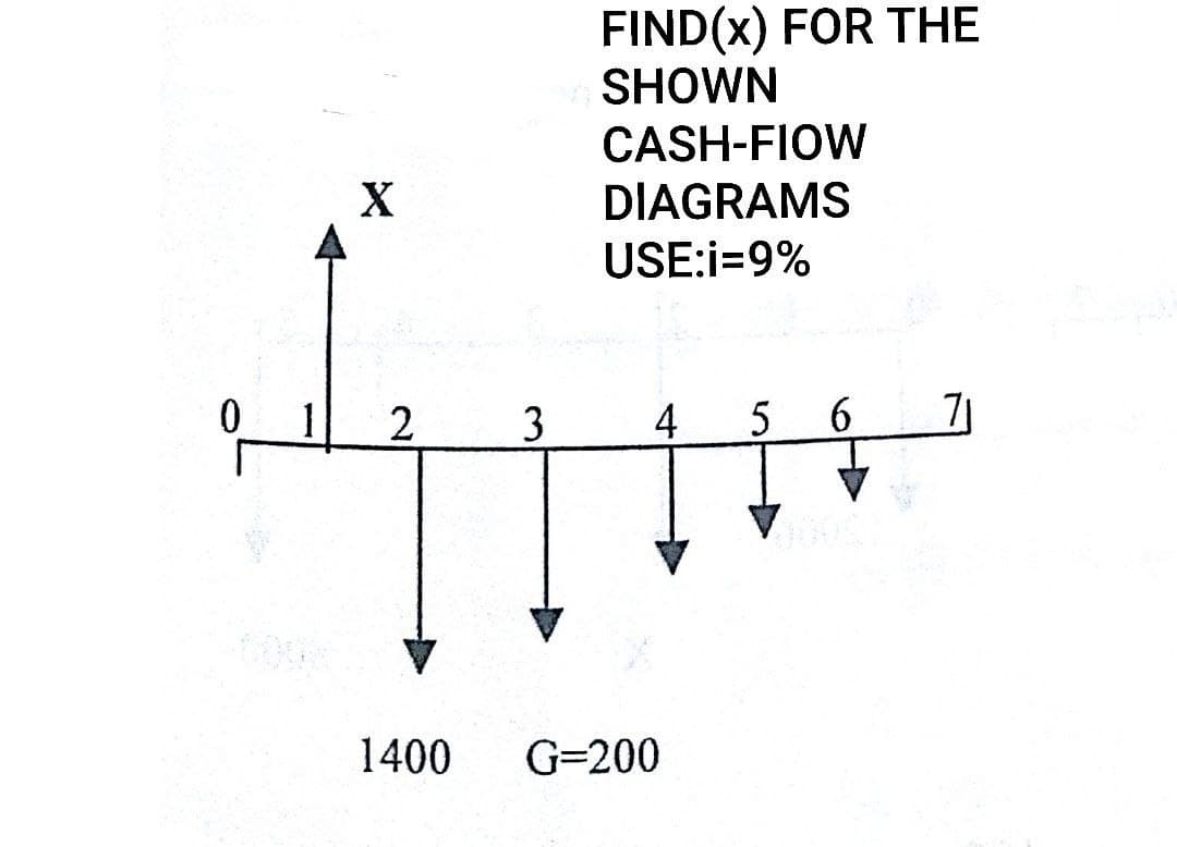 0
X
1 2
3
FIND(x) FOR THE
SHOWN
CASH-FIOW
DIAGRAMS
USE:i=9%
4 5
1400 G=200
6 71
