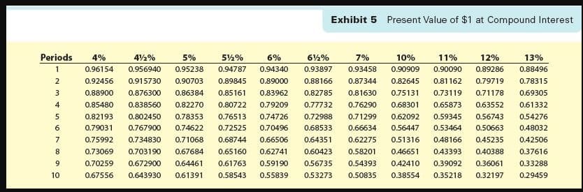 Periods 4%
1
2
3
4
5
6
7
8
9
10
Exhibit 5 Present Value of $1 at Compound Interest
13%
0.88496
0.78315
0.69305
0.65873 0.63552 0.61332
0.59345 0.56743 0.54276
0.53464 0.50663 0.48032
0.48166 0.45235 0.42506
0.43393 0.40388 0.37616
0.36061 0.33288
0.29459
0.35218 0.32197
4½2%
5%
11% 12%
0.90090 0.89286
0.96154
5½% 6% 6½% 7%
10%
0.956940 0.95238 0.94787 0.94340 0.93897 0.93458 0.90909
0.92456 0.915730 0.90703 0.89845 0.89000 0.88166 0.87344 0.82645 0.81162 0.79719
0.88900 0.876300 0.86384 0.85161 0.83962 0.82785 0.81630 0.75131 0.73119 0.71178
0.85480 0.838560 0.82270 0.80722 0.79209 0.77732 0.76290 0.68301
0.82193 0.802450 0.78353 0.76513 0.74726 0.72988 0.71299 0.62092
0.79031 0.767900 0.74622 0.72525 0.70496 0.68533 0.66634 0.56447
0.71068 0.68744 0.66506 0.64351 0.62275 0.51316
0.73069 0.703190 0.67684 0.65160 0.62741 0.60423 0.58201 0.46651
0.70259 0.672900 0.64461 0.61763 0.59190 0.56735
0.67556 0.643930 0.61391 0.58543 0.55839 0.53273
0.75992 0.734830
0.54393 0.42410 0.39092
0.50835 0.38554