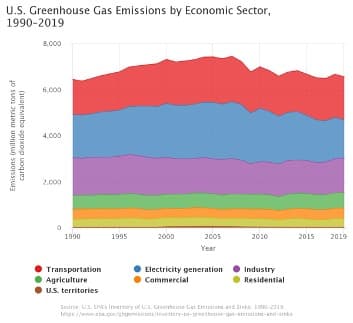 U.S. Greenhouse Gas Emissions by Economic Sector,
1990-2019
8.000
6,c00
4,000
2,000
1990
1995
2000
2005
2010
2015
2019
Year
Transportation
Electricity generation
Industry
Agriculture
Commercial
Residential
US. territories
Source. U.S. EWa Invertory of US. Greenheune G Emaoro and Sinks. 1900-2019.
htps www.epa.pov/gtomsomireniery-n-greeshouie-gis-emissisra-and-airks
Emissions (million metric tons of
carbon diaxide equivalent)
