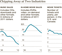 Chipping Away at Two Industries
MUSIC SALES
IN-HOME MOVIE SALES
MOVIE TICKETS
Includes CDs,
downloads and
other formats.
In billions of
2011 dollars.
Includes DVDS,
video- on-demand
and other formats.
Number of
tickets sold
yearly, per
person, in the
U.S. and
Canada.
In billions of 2011
dollars.
$25
$20
20
15
15
10
10
2
1
*10
"99
*11
"01
*10
