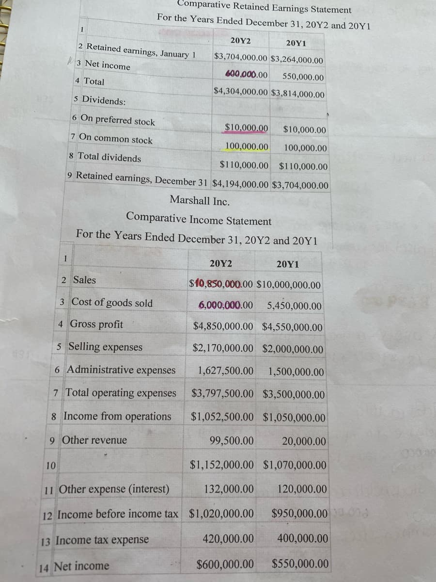 Comparative Retained Earnings Statement
For the Years Ended December 31, 20Y2 and 20Y1
1
20Υ2
20Υ1
2 Retained earnings, January 1
$3,704,000.00 $3,264,000.00
3 Net income
600,000.00
550,000.00
4 Total
$4,304,000.00 $3,814,000.00
5 Dividends:
6 On preferred stock
$10,000.00
$10,000.00
7 On common stock
100,000.00
100,000.00
8 Total dividends
$110,000.00 $110,000.00
9 Retained earnings, December 31 $4,194,000.00 $3,704,000.00
Marshall Inc.
Comparative Income Statement
For the Years Ended December 31, 20Y2 and 20Y1
1
20Υ2
20Υ1
2 Sales
$10,850,000.00 $10,000,000.00
3 Cost of goods sold
6,000,000.00
5,450,000.00
4 Gross profit
$4,850,000.00 $4,550,000.00
5 Selling expenses
$2,170,000.00 $2,000,000.00
6 Administrative expenses
1,627,500.00
1,500,000.00
7 Total operating expenses
$3,797,500.00 $3,500,000.00
8 Income from operations
$1,052,500.00 $1,050,000.00
9 Other revenue
99,500.00
20,000.00
$1,152,000.00 $1,070,000.00
10
11 Other expense (interest)
132,000.00
120,000.00
$950,000.00
12 Income before income tax $1,020,000.00
420,000.00
400,000.00
13 Income tax expense
$600,000.00
$550,000.00
14 Net income
