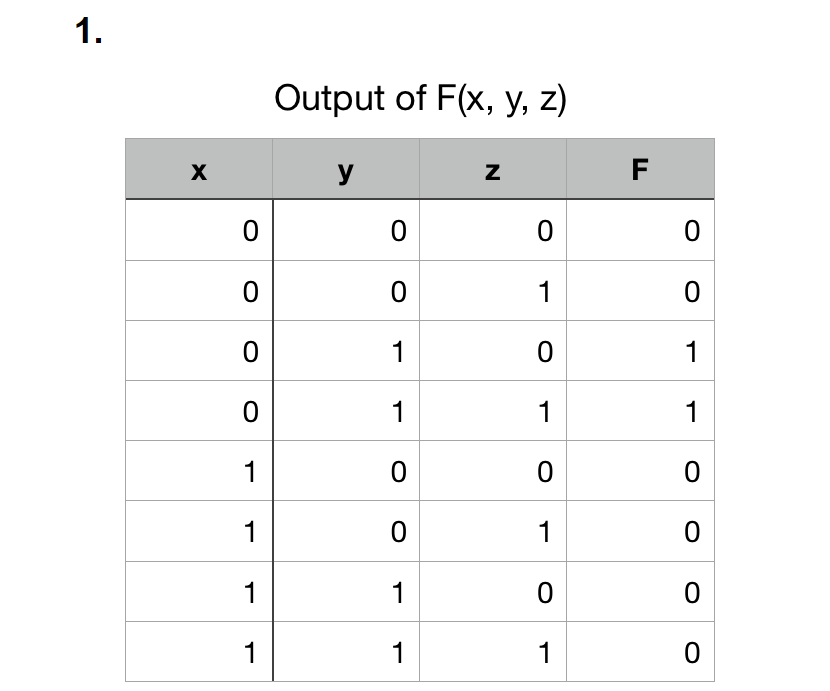 1.
X
0
0
0
0
1
1
1
1
Output of F(x, y, z)
y
0
0
1
1
0
0
1
1
Z
0
1
0
1
0
1
0
1
F
0
0
1
1
0
0
0
0
