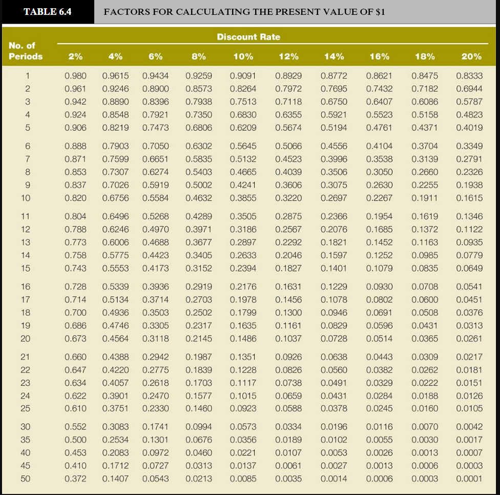 ### Factors for Calculating the Present Value of $1

#### Table 6.4

This table illustrates the factors for calculating the present value of $1 under various discount rates and periods. This can be a vital resource for students and professionals involved in finance and accounting as it helps to determine the present value of future cash flows.

#### Table Key
- **No. of Periods:** The number of time periods (e.g., years).
- **Discount Rate:** The interest rate applicable for discounting future cash flows.

The table is structured as follows:

| No. of Periods | 2%    | 4%    | 6%    | 8%    | 10%    | 12%    | 14%    | 16%    | 18%    | 20%    |
|----------------|-------|-------|-------|-------|--------|--------|--------|--------|--------|--------|
| 1              | 0.980 | 0.9615| 0.9434| 0.9259| 0.9091 | 0.8929 | 0.8772 | 0.8621 | 0.8475 | 0.8333 |
| 2              | 0.961 | 0.9246| 0.8900| 0.8573| 0.8264 | 0.7972 | 0.7695 | 0.7432 | 0.7182 | 0.6944 |
| 3              | 0.942 | 0.8890| 0.8396| 0.7938| 0.7513 | 0.7118 | 0.6750 | 0.6407 | 0.6086 | 0.5787 |
| ...            | ...   | ...   | ...   | ...   | ...    | ...    | ...    | ...    | ...    | ...    |
| 50             | 0.372 | 0.1407| 0.0543| 0.0213| 0.0085 | 0.0035 | 0.0014 | 0.0006 | 0.0002 | 0.0001 |

Please note that the above partial representation continues up to 50 periods.

Each cell within