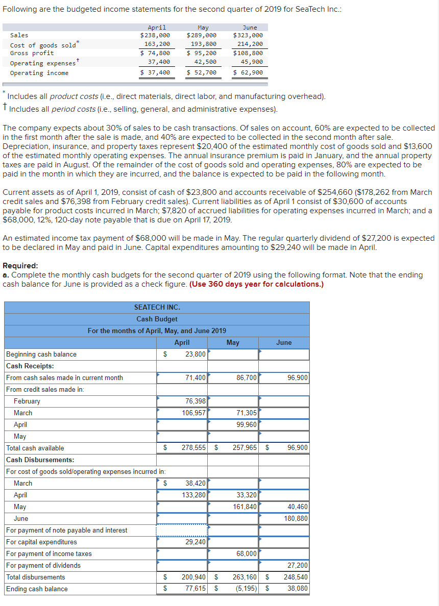 Following are the budgeted income statements for the second quarter of 2019 for SeaTech Inc.:
April
$238,000
May
$289,000
June
Sales
$323,000
Cost of goods sold*
Gross profit
163,200
193,800
214, 200
$ 74,800
$ 95, 200
$108,800
Operating expenses"
Operating income
37,400
42,500
45,900
$ 37,400
$ 52,700
$ 62,900
Includes all product costs (i.e., direct materials, direct labor, and manufacturing overhead).
I Includes all period costs (i.e., selling, general, and administrative expenses).
The company expects about 30% of sales to be cash transactions. Of sales on account, 60% are expected to be collected
in the first month after the sale is made, and 40% are expected to be collected in the second month after sale.
Depreciation, insurance, and property taxes represent $20,400 of the estimated monthly cost of goods sold and $13,600
of the estimated monthly operating expenses. The annual insurance premium is paid in January, and the annual property
taxes are paid in August. Of the remainder of the cost of goods sold and operating expenses, 80% are expected to be
paid in the month in which they are incurred, and the balance is expected to be paid in the following month.
Current assets as of April 1, 2019, consist of cash of $23,800 and accounts receivable of $254,660 ($178,262 from March
credit sales and $76,398 from February credit sales). Current liabilities as of April 1 consist of $30,600 of accounts
payable for product costs incurred in March; $7,820 of accrued liabilities for operating expenses incurred in March; and a
$68,000, 12%, 120-day note payable that is due on April 17, 2019.
An estimated income tax payment of $68,000 will be made in May. The regular quarterly dividend of $27,200 is expected
to be declared in May and paid in June. Capital expenditures amounting to $29,240 will be made in April.
Required:
a. Complete the monthly cash budgets for the second quarter of 2019 using the following format. Note that the ending
cash balance for June is provided as a check figure. (Use 360 days year for calculations.)
SEATECH INC.
Cash Budget
For the months of April, May, and June 2019
April
May
June
Beginning cash balance
Cash Receipts:
$
23,800
From cash sales made in current month
71,400
86,700
96,900
From credit sales made in:
February
76,398
March
106,957
71,305
April
99,960
May
Total cash available
$
278,555 $
257,965 $
96,900
Cash Disbursements:
For cost of goods sold/operating expenses incurred in:
March
$
38,420
April
133,280
33,320
May
161.840
40.460
June
180,880
For payment of note payable and interest
For capital expenditures
29,240
For payment of income taxes
68,000
For payment of dividends
27,200
Total disbursements
Ending cash balance
$
200,940 $
263,160 $
248,540
77,615 $
(5,195) $
38,080
