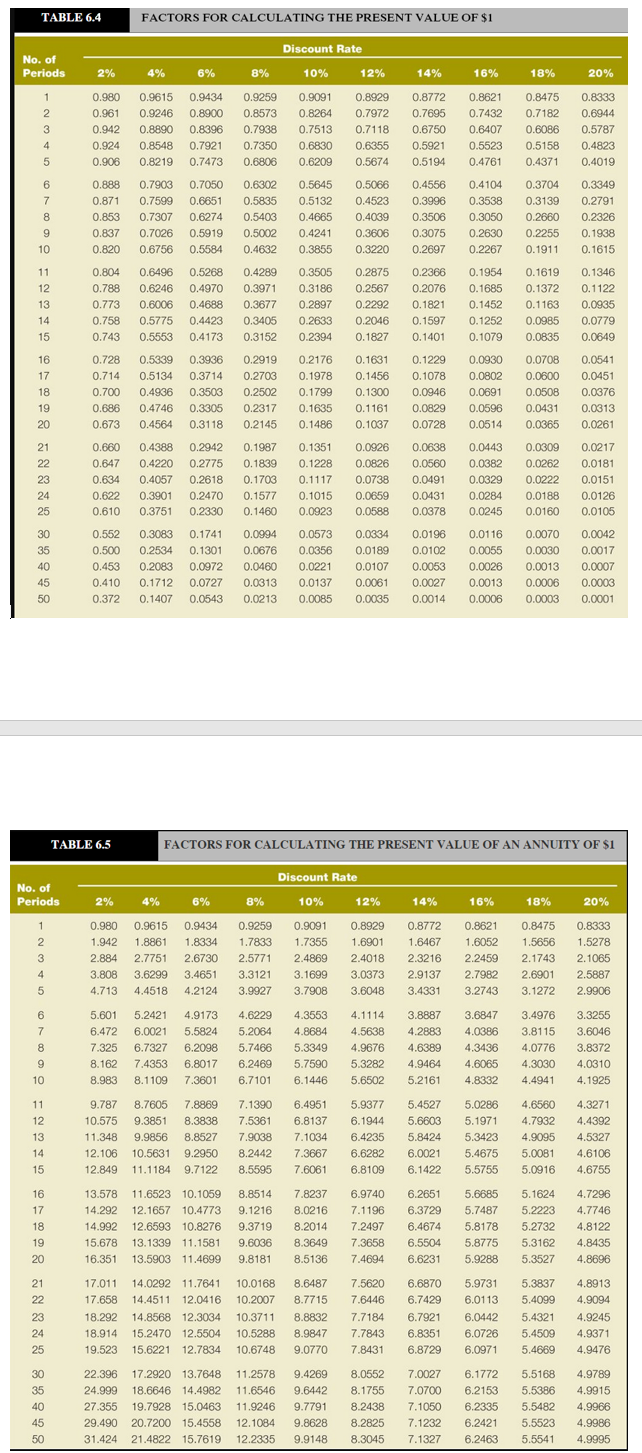 TABLE 6.4
FACTORS FOR CALCULATING THE PRESENT VALUE OF $1
Discount Rate
No. of
Periods
2%
4%
6%
8%
10%
12%
14%
16%
18%
20%
1
0.980
0.9615
0.9434
0.9259
0.9091
0.8929
0.8772
0.8621
0.8475
0.8333
0.961
0.9246
0.8900
0.8573
0.8264
0.7972
0.7695
0.7432
0.7182
0.6944
0.6086
0.5158
0.942
0.8890
0.8396
0.7938
0.7513
0.7118
0.6750
0.6407
0.5787
0.924
0.8548
0.7921
0.7350
0.6830
0.6355
0.5921
0.5523
0.4823
0.906
0.8219
0.7473
0.6806
0.6209
0.5674
0.5194
0.4761
0.4371
0.4019
6
0.888
0.7903
0.7050
0.6302
0.5645
0.5066
0.4556
0.4104
0.3704
0.3349
7
0.871
0.7599
0.6651
0.5835
0.5132
0.4523
0.3996
0.3538
0.3139
0.2791
8
0.853
0.7307
0.6274
0.5403
0.4665
0.4039
0.3506
0.3050
0.2660
0.2326
9
0.837
0.7026
0.5919
0.5002
0.4241
0.3606
0.3075
0.2630
0.2255
0.1938
10
0.820
0.6756
0.5584
0.4632
0.3855
0.3220
0.2697
0.2267
0.1911
0.1615
11
0.804
0.6496
0.5268
0.4289
0.3505
0.2875
0.2366
0.1954
0.1619
0.1346
12
0.788
0.6246
0.4970
0.3971
0.3186
0.2567
0.2076
0.1685
0.1372
0.1122
13
0.773
0.6006
0.4688
0.3677
0.2897
0.2292
0.1821
0.1452
0.1163
0.0935
14
0.758
0.5775
0.4423
0.3405
0.2633
0.2046
0.1597
0.1252
0.0985
0.0779
15
0.743
0.5553
0.4173
0.3152
0.2394
0.1827
0.1401
0.1079
0.0835
0.0649
16
0.728
0.5339
0.3936
0.2919
0.2176
0.1631
0.1229
0.0930
0.0708
0.0541
17
0.714
0.5134
0.3714
0.2703
0.1978
0.1456
0.1078
0.0802
0.0600
0.0451
18
0.700
0.4936
0.3503
0.2502
0.1799
0.1300
0.0946
0.0691
0.0508
0.0376
19
0.686
0.4746
0.3305
0.2317
0.1635
0.1161
0.0829
0.0596
0.0431
0.0313
20
0.673
0.4564
0.3118
0.2145
0.1486
0.1037
0.0728
0.0514
0.0365
0.0261
21
0.660
0.4388
0.2942
0.1987
0.1351
0.0926
0.0638
0.0443
0.0309
0.0217
22
0.647
0.4220
0.2775
0.1839
0.1228
0.0826
0.0560
0.0382
0.0262
0.0181
23
0.634
0.4057
0.2618
0.1703
0.1117
0.0738
0.0491
0.0329
0.0222
0.0151
0.0126
0.0105
24
0.622
0.3901
0.2470
0.1577
0.1015
0.0659
0.0431
0.0284
0.0188
25
0.610
0.3751
0.2330
0.1460
0.0923
0.0588
0.0378
0.0245
0.0160
30
0.552
0.3083
0.1741
0.0994
0.0573
0.0334
0.0196
0.0116
0.0070
0.0042
35
0.500
0.2534
0.1301
0.0676
0.0356
0.0189
0.0102
0.0055
0.0030
0.0017
40
0.453
0.2083
0.0972
0.0460
0.0221
0.0107
0.0053
0.0026
0.0013
0.0007
45
0.410
0.1712
0.0727
0.0313
0.0137
0.0061
0.0027
0.0013
0.0006
0.0003
50
0.372
0.1407
0.0543
0.0213
0.0085
0.0035
0.0014
0.0006
0.0003
0.0001
TABLE 6.5
FACTORS FOR CALCULATING THE PRESENT VALUE OF AN ANNUITY OF $1
Discount Rate
No. of
Periods
2%
4%
6%
8%
10%
12%
14%
16%
18%
20%
1
0.980
0.9615
0.9434
0.9259
0.9091
0.8929
0.8772
0.8621
0.8475
0.8333
2
1.942
1.8861
1.8334
1.7833
1.7355
1.6901
1.6467
1.6052
1.5656
1.5278
3
2.884
2.7751
2.6730
2.5771
2.4869
2.4018
2.3216
2.2459
2.1743
2.1065
3.0373
3.6048
4
3.808
3.6299
3.4651
3.3121
3.1699
2.9137
2.7982
2.6901
2.5887
4.713
4.4518
4.2124
3.9927
3.7908
3.4331
3.2743
3.1272
2.9906
6
5.601
5.2421
4.9173
4.6229
4.3553
4.1114
3.8887
3.6847
3.4976
3.3255
6.472
6.0021
5.5824
5.2064
4.8684
4.5638
4.2883
4.0386
3.8115
3.6046
6.7327
7.4353
8
7.325
6.2098
5.7466
5.3349
4.9676
4.6389
4.3436
4.0776
3.8372
8.162
6.8017
6.2469
5.7590
5.3282
4.9464
4.6065
4.3030
4.0310
10
8.983
8.1109
7.3601
6.7101
6.1446
5.6502
5.2161
4.8332
4.4941
4.1925
11
9.787
8.7605
7.8869
7.1390
6.4951
5.9377
5.4527
5.0286
4.6560
4.3271
12
10.575
9.3851
8.3838
7.5361
6.8137
6.1944
5.6603
5.1971
4.7932
4.4392
13
11.348
9.9856
8.8527
7.9038
7.1034
6.4235
5.8424
5.3423
4.9095
4.5327
14
12.106
10.5631
9.2950
8.2442
7.3667
6.6282
6.0021
5.4675
5.0081
4.6106
15
12.849
11.1184
9.7122
8.5595
7.6061
6.8109
6.1422
5.5755
5.0916
4.6755
16
13.578
11.6523 10.1059
8.8514
7.8237
6.9740
6.2651
5.6685
5.1624
4.7296
17
14.292
12.1657 10.4773
9.1216
8.0216
7.1196
6.3729
5.7487
5.2223
4.7746
18
14.992
12.6593 10.8276
9.3719
8.2014
7.2497
6.4674
5.8178
5.2732
4.8122
19
15.678
13.1339 11.1581
9.6036
8.3649
7.3658
6.5504
5.8775
5.3162
4.8435
20
16.351
13.5903 11.4699
9.8181
8.5136
7.4694
6.6231
5.9288
5.3527
4.8696
21
17.011
14.0292
11.7641
10.0168
8.6487
7.5620
6.6870
5.9731
5.3837
4.8913
22
17.658
14.4511 12.0416
10.2007
8.7715
7.6446
6.7429
6.0113
5.4099
4.9094
23
18.292
14.8568 12.3034
10.3711
8.8832
7.7184
6.7921
6.0442
5.4321
4.9245
24
18.914
15.2470 12.5504
10.5288
8.9847
7.7843
6.8351
6.0726
5.4509
4.9371
25
19.523
15.6221 12.7834
10.6748
9.0770
7.8431
6.8729
6.0971
5.4669
4.9476
30
22.396
17.2920 13.7648
11.2578
9.4269
8.0552
7.0027
6.1772
5.5168
4.9789
35
24.999
18.6646 14.4982
11.6546
9.6442
8.1755
7.0700
6.2153
5.5386
4.9915
40
27.355
19.7928 15.0463
11.9246
9.7791
8.2438
7.1050
6.2335
5.5482
4.9966
45
29.490 20.7200 15.4558
12.1084
9.8628
8.2825
7.1232
6.2421
5.5523
4.9986
50
31.424
21.4822 15.7619
12.2335
9.9148
8.3045
7.1327
6.2463
5.5541
4.9995
