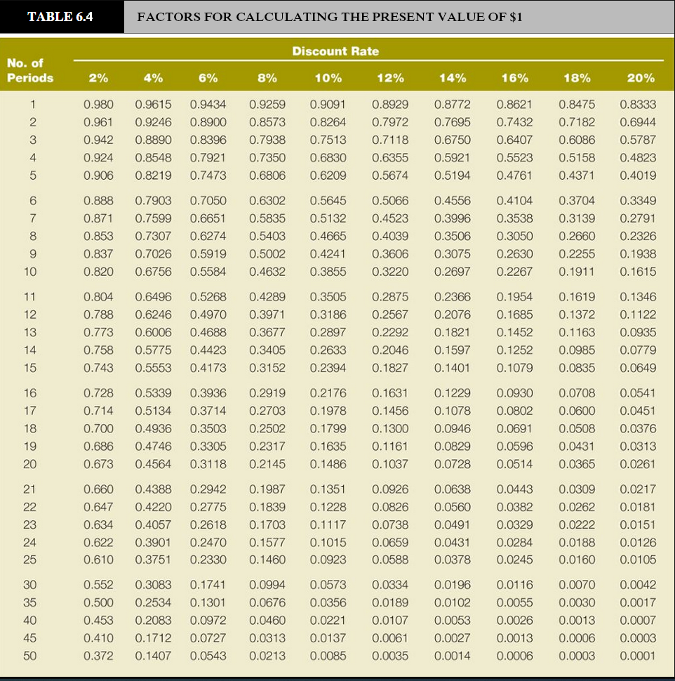 ## Table 6.4: Factors for Calculating the Present Value of $1

### Introduction:
This table is used to determine the present value of $1 over multiple periods at various discount rates. It is a key financial tool in time value of money calculations, helping to understand how much a future sum of money is worth in today’s terms.

### Table Columns and Rows:
- **Column 1:** **No. of Periods**
  - This column lists the number of periods (typically years) over which the present value is being calculated.
- **Columns 2-11:** **Discount Rates (2% - 20%)**
  - These columns display the present value factors for different discount rates ranging from 2% to 20%.

### How to Read the Table:
1. **Identify the Number of Periods:** 
   - Select the number of periods from the first column.
2. **Select the Discount Rate:**
   - Choose the column corresponding to the desired discount rate.
3. **Find the Intersection:**
   - Locate the intersection of the identified period row and discount rate column. This value is the present value factor for $1.

### Example Usage of the Table:
- To find the present value of $1 to be received in 10 years with a discount rate of 10%:
  - Locate the row for 10 periods.
  - Move across to the column under the 10% discount rate.
  - The intersection point is 0.386, which means the present value of $1 received in 10 years at a 10% discount rate is $0.386.

### Detailed Breakdown:
The table below provides the present value factors for $1 over a period of 50 years and for various discount rates.

| **No. of Periods** | **2%**  | **4%**  | **6%**  | **8%**  | **10%** | **12%** | **14%** | **16%** | **18%** | **20%** |
|:-----------------:|:------:|:------:|:------:|:------:|:------:|:------:|:------:|:------:|:------:|:------:|
| 1   | 0.980  | 0.9615 | 0.9434 | 0.9259 | 0