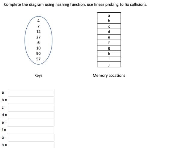 Complete the diagram using hashing function, use linear probing to fix collisions.
a =
b =
C =
d=
e =
f =
g=
h =
4
7
14
27
6
10
90
57
Keys
a
b
с
d
e
f
g
h
i
Memory Locations