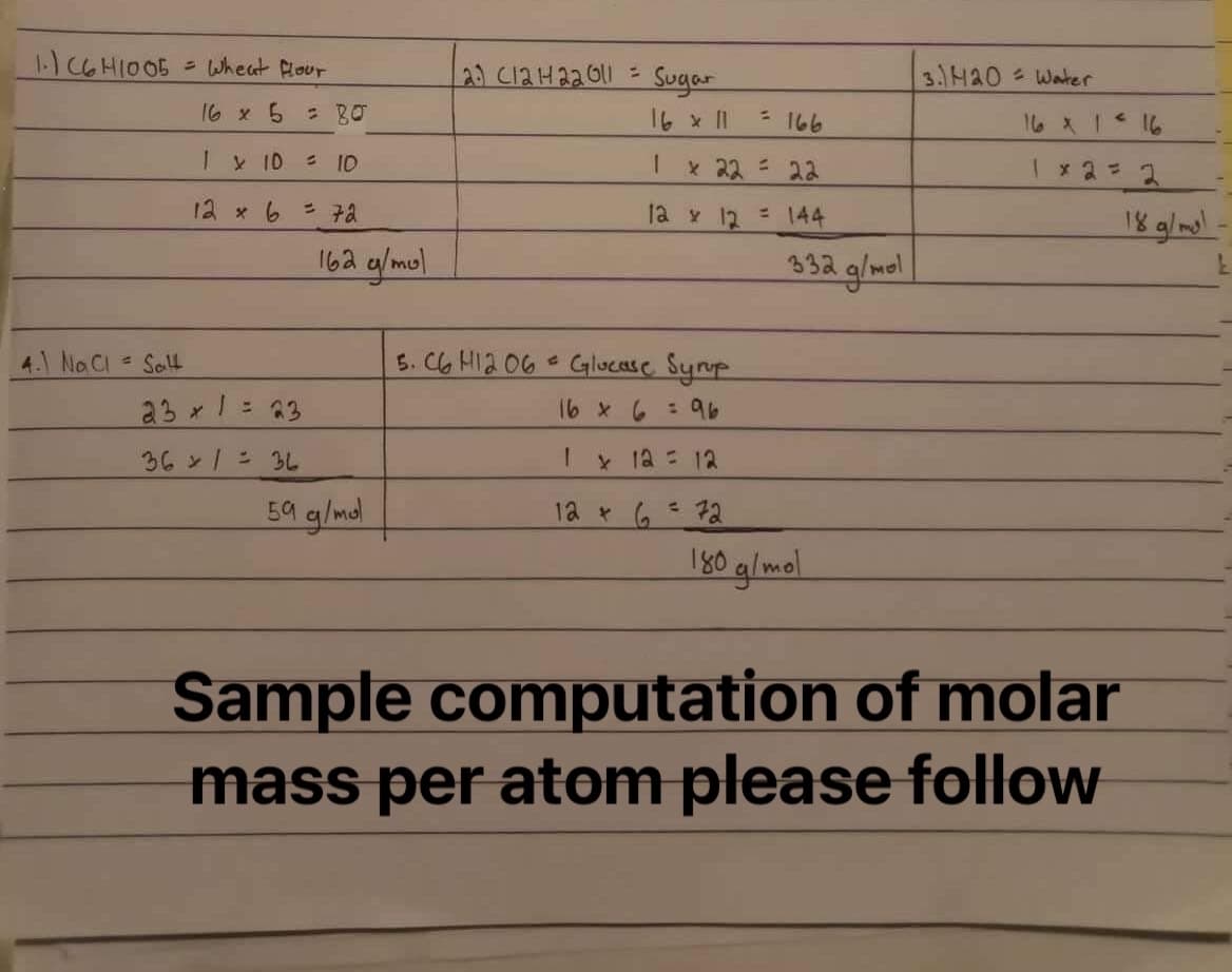 1.) C6H1005
4.) Na Cl = Sal
= Wheat flour
16 x 5
1
x 10
12 x 6
23 × 1 = 23
36 x / = 36
= 80
= 10
= 72
162 g/mol
59 g/mol
2) C12H22011 =
Sugar
16 x 11
I
1
5. C6H12 06 Glucase Syrup
16 x 6 = 96
x 22 = 22
12 x 12 = 144
x 12 = 12
12+ G
= 166
= 72
332 g/mol
છો
180 g/mol
3.) H20 = Water
1 x 2 = 2
18 g/mol
Sample computation of molar
mass per atom please follow