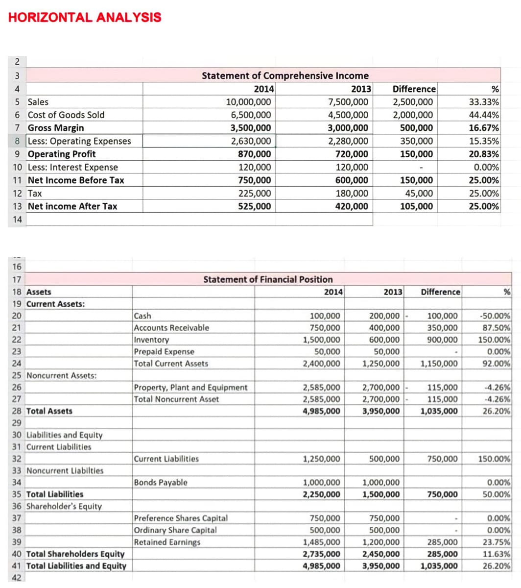 HORIZONTAL ANALYSIS
2
3
4
5 Sales
6 Cost of Goods Sold
7 Gross Margin
8 Less: Operating Expenses
9 Operating Profit
10 Less: Interest Expense
11 Net Income Before Tax
12 Tax
13 Net income After Tax
14
16
17
18 Assets
19 Current Assets:
20
21
22
23
24
25 Noncurrent Assets:
26
27
28 Total Assets
29
30 Liabilities and Equity
31 Current Liabilities
32
33 Noncurrent Liabilties
34
35 Total Liabilities
36 Shareholder's Equity
37
38
39
40 Total Shareholders Equity
41 Total Liabilities and Equity
42
Statement of Comprehensive Income
2014
2013
Cash
Accounts Receivable
Inventory
Prepaid Expense
Total Current Assets
Current Liabilities
Bonds Payable
10,000,000
6,500,000
3,500,000
2,630,000
870,000
Property, Plant and Equipment
Total Noncurrent Asset
120,000
750,000
225,000
525,000
Statement of Financial Position
Preference Shares Capital
Ordinary Share Capital
Retained Earnings
7,500,000
4,500,000
3,000,000
2,280,000
720,000
120,000
600,000
180,000
420,000
2014
100,000
750,000
1,500,000
50,000
2,400,000
2,585,000
2,585,000
4,985,000
1,250,000
1,000,000
2,250,000
750,000
500,000
1,485,000
2,735,000
4,985,000
Difference
2,500,000
2,000,000
500,000
350,000
150,000
2013 Difference
200,000-
400,000
600,000
50,000
1,250,000
150,000
45,000
105,000
500,000
1,000,000
1,500,000
2,700,000 - 115,000
2,700,000
115,000
3,950,000
1,035,000
750,000
500,000
100,000
350,000
900,000
1,200,000
2,450,000
3,950,000
1,150,000
750,000
750,000
.
285,000
285,000
1,035,000
%
33.33%
44.44%
16.67%
15.35%
20.83%
0.00%
25.00%
25.00%
25.00%
%
-50.00%
87.50%
150.00%
0.00%
92.00%
-4.26%
-4.26%
26.20%
150.00%
0.00%
50.00%
0.00%
0.00%
23.75%
11.63%
26.20%