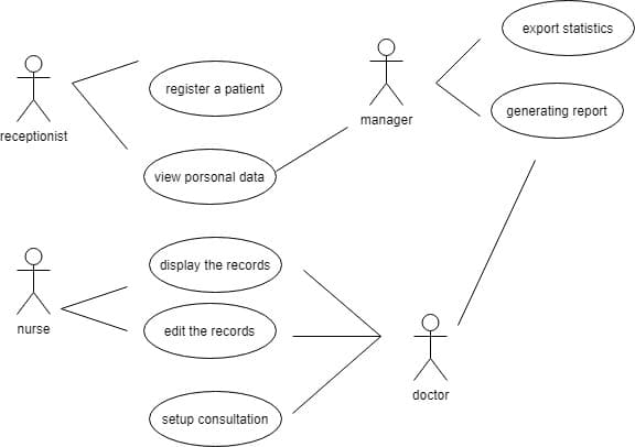 export statistics
우스
register a patient
generating report
manager
receptionist
view porsonal data
우스
display the records
우
nurse
edit the records
doctor
setup consultation
0000
