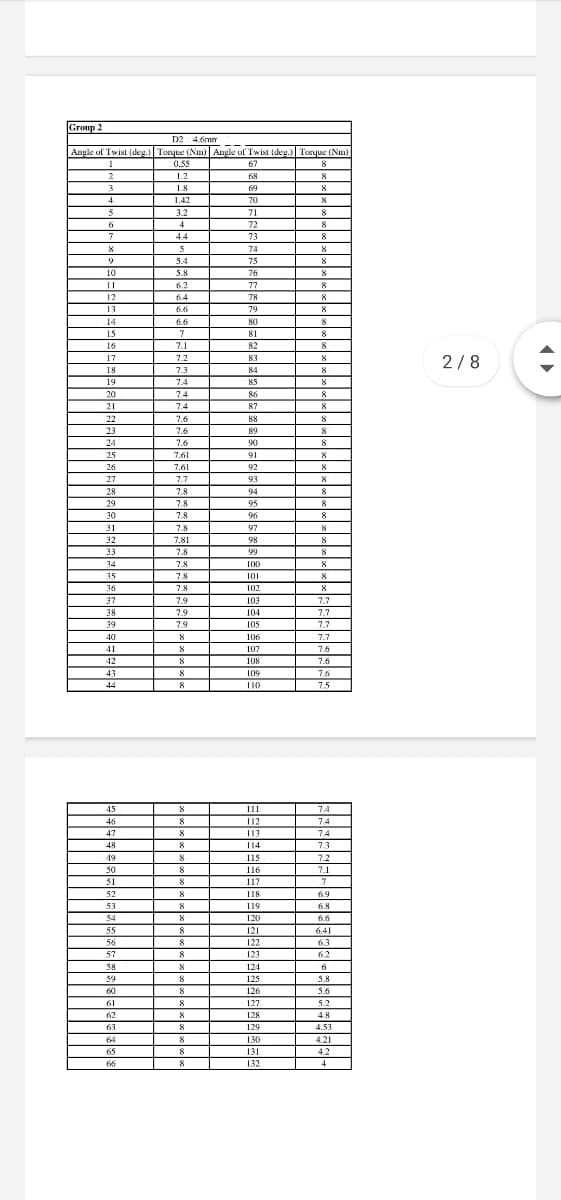 Group 2
D2 4.6mm
Angle of Twist (deg.) Torque (Nm) Angle of Twist (deg.) Torque (Nm)
0.55
1.2
67
68
8
3.
1.8
69
8
4
1.42
70
3.2
71
4
72
73
8
7
4.4
8
8
74
9
5.4
75
8
10
5.8
76
8
6.2
77
8
12
6.4
78
8
13
6.6
79
14
6.6
80
8
15
7
81
8
16
7.1
82
8
17
7.2
83
8
2/8
18
7.3
84
8
19
7.4
85
8
20
7.4
86
8
21
74
87
8
22
7.6
88
23
7.6
89
24
7.6
90
25
7.61
91
8
26
7.61
92
27
7.7
93
8
28
7.8
94
8
29
7.8
95
96
30
7.8
8.
31
7.8
97
32
7.81
98
33
7.8
99
8
34
7.8
100
35
7.8
101
36
7.8
102
8
37
7.9
103
7.7
38
7.9
104
7.7
39
7.9
105
7.7
40
8
106
7.7
41
107
7.6
42
8
108
7.6
43
8
109
7.6
44
8
110
7.5
45
111
7.4
46
8
112
113
74
74
47
8.
48
8.
114
7.3
49
115
7.2
50
8
116
7.1
51
8
117
52
118
6.9
53
119
6.8
54
120
6.6
55
121
6.41
56
8
122
63
57
8
123
62
58
8
124
6
59
125
5.8
60
126
5.6
61
127
5.2
62
128
4.8
63
129
4.53
64
8
130
4.21
65
8
131
4.2
8
132
4

