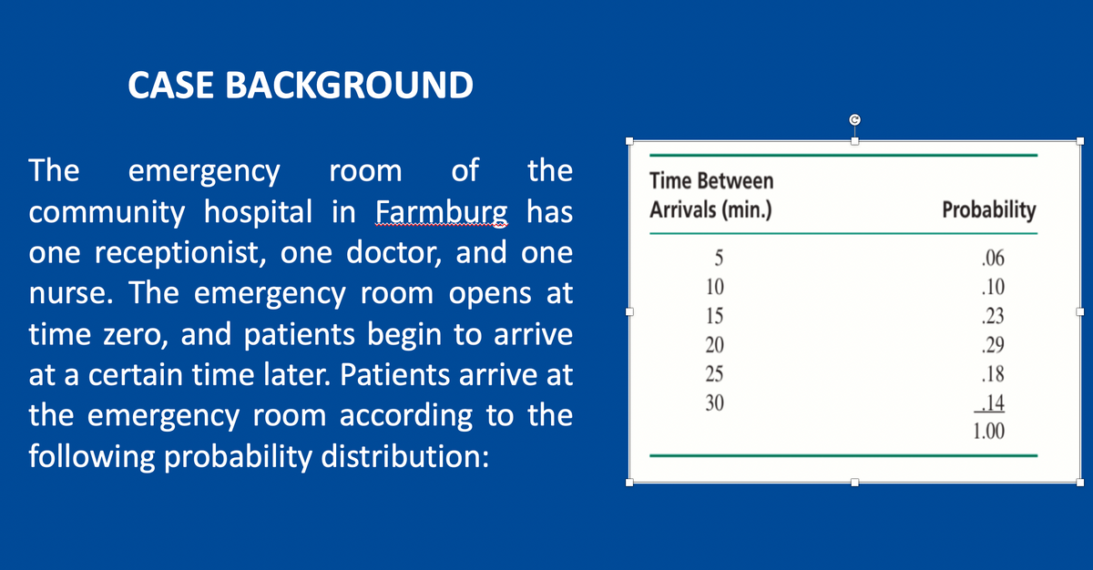 CASE BACKGROUND
The
emergency
room
of the
Time Between
Arrivals (min.)
community hospital in Farmburg has
one receptionist, one doctor, and one
nurse. The emergency room opens at
time zero, and patients begin to arrive
Probability
.06
10
.10
15
.23
20
.29
at a certain time later. Patients arrive at
25
.18
30
„14
the emergency room according to the
following probability distribution:
1.00
