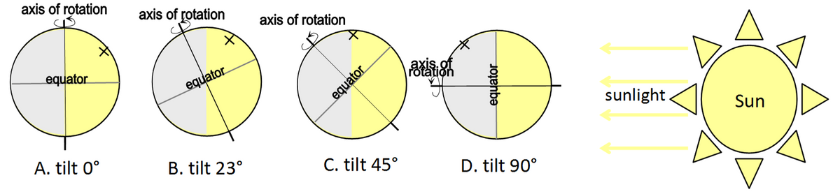 axis of rotation
axis of rotation
axis of rotation
equator
rötation
equator
sunlight.
Sun
A. tilt 0°
B. tilt 23°
C. tilt 45°
D. tilt 90°
equator
equator
