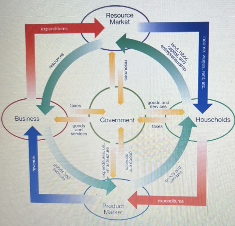 Business
revenue
expenditures
.
resources
taxes
goods
and
services
goods and
services
Resource
Market
resources
Government
expenditures, i.e..
infrastructure
Product
Market
services
goods and
entrepreneurship
goods and
services
taxes
land, labor,
capital, and
put spoob
services
expenditures
income: wages, rent, etc.
Households