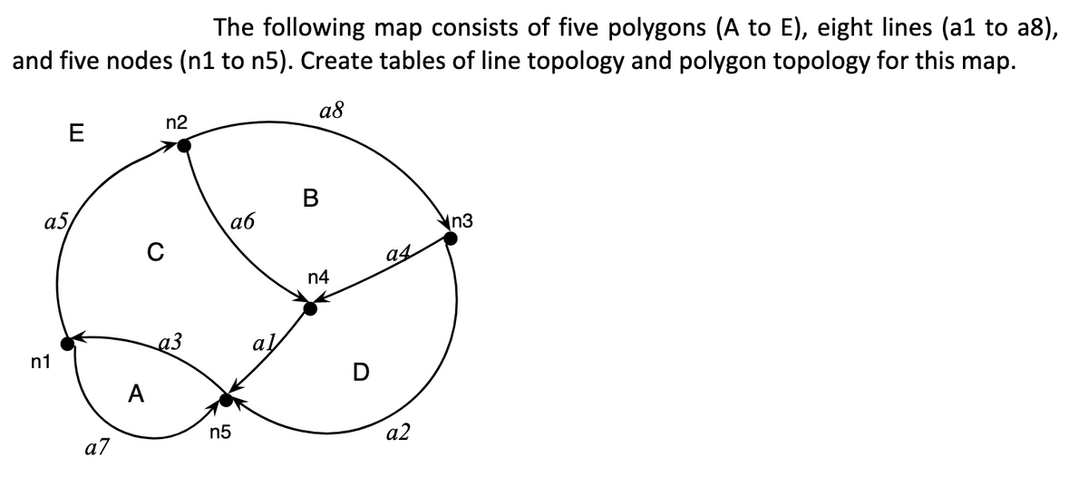 The following map consists of five polygons (A to E), eight lines (a1 to a8),
and five nodes (n1 to n5). Create tables of line topology and polygon topology for this map.
a8
n2
E
B
a5/
аб
n3
C
n4
a3
n1
A
n5
a2
a7
