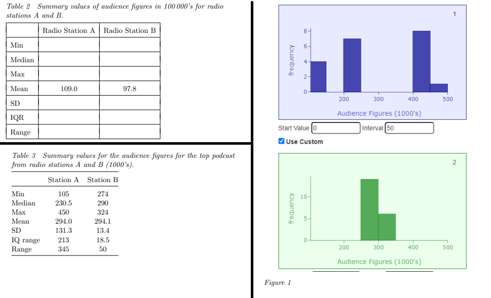 Table 2 Summary values of audience figures in 100 000's for radio
stations A and B.
1
Radio Station A
Radio Station B
Min
6-
Median
4-
Мах
2-
Mean
109.0
97.8
200
300
400
500
SD
Audience Figures (1000's)
IQR
Start Value
Interval 50
Range
V Use Custom
Table 3 Summary values for the audience figures for the top podcast
from radio stations A and B (1000's).
Station A Station B
Min
105
274
10-
Median
230.5
290
Маx
450
324
Mean
294.0
294.1
SD
131.3
13.4
IQ range
Range
213
18.5
200
300
400
500
345
50
Audience Figures (1000's)
Figure 1
frequency
frequency
