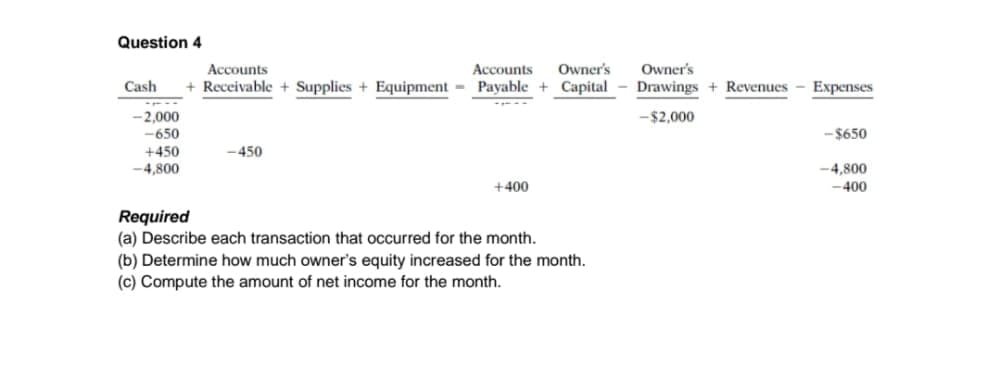 Question 4
Accounts
+ Receivable + Supplies + Equipment - Payable + Capital - Drawings + Revenues
Accounts
Owner's
Owner's
Cash
Expenses
-2,000
-650
+450
-4,800
-$2,000
-$650
-450
-4,800
+400
-400
Required
(a) Describe each transaction that occurred for the month.
(b) Determine how much owner's equity increased for the month.
(c) Compute the amount of net income for the month.
