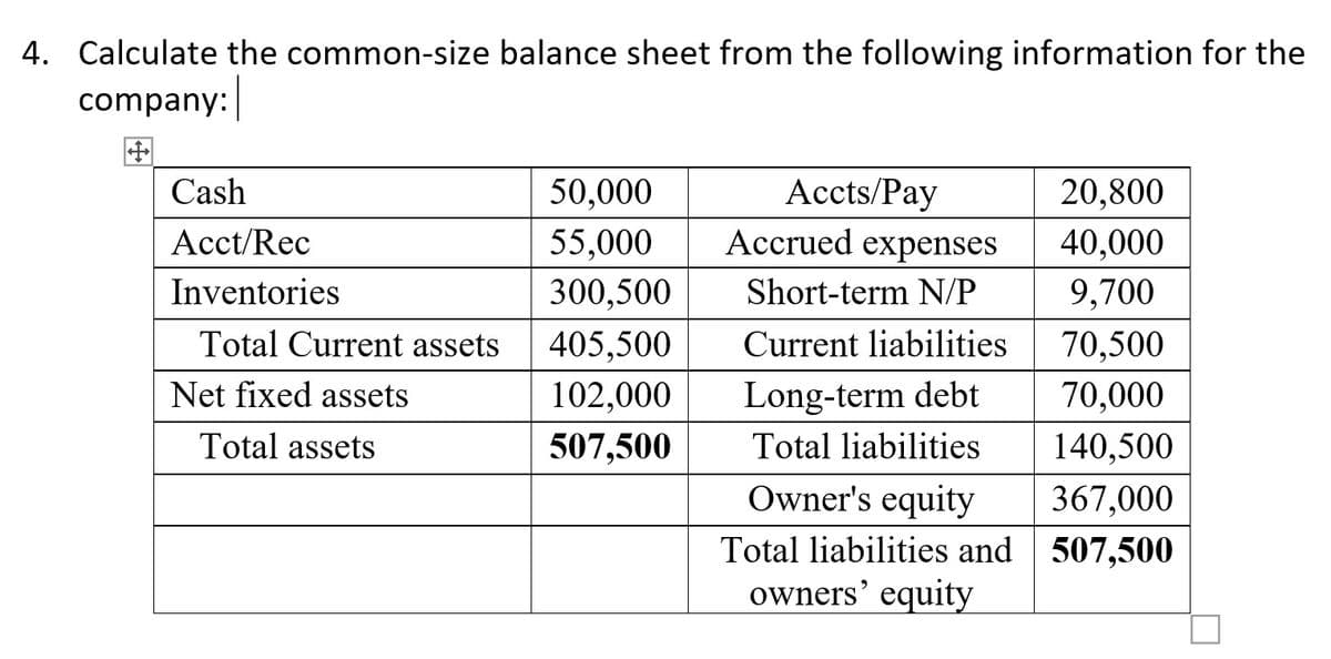 4. Calculate the common-size balance sheet from the following information for the
company:
Cash
Acct/Rec
Inventories
Total Current assets
Net fixed assets
Total assets
50,000
55,000
300,500
405,500
102,000
507,500
Accts/Pay
Accrued expenses
Short-term N/P
Current liabilities
Long-term debt
Total liabilities
Owner's equity
Total liabilities and
owners' equity
20,800
40,000
9,700
70,500
70,000
140,500
367,000
507,500