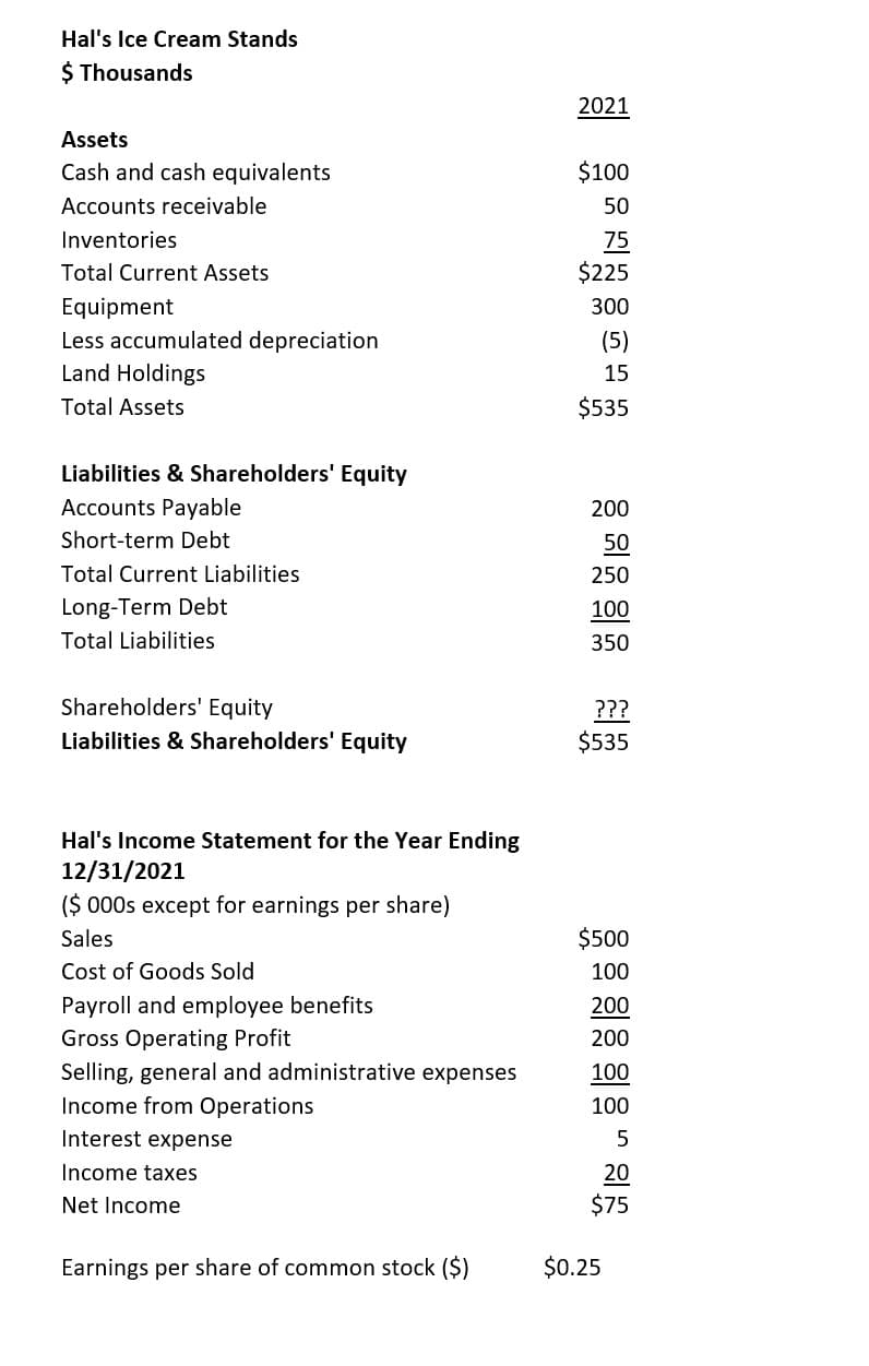 Hal's Ice Cream Stands
$ Thousands
Assets
Cash and cash equivalents
Accounts receivable
Inventories
Total Current Assets
Equipment
Less accumulated depreciation
Land Holdings
Total Assets
Liabilities & Shareholders' Equity
Accounts Payable
Short-term Debt
Total Current Liabilities
Long-Term Debt
Total Liabilities
Shareholders' Equity
Liabilities & Shareholders' Equity
Hal's Income Statement for the Year Ending
12/31/2021
($ 000s except for earnings per share)
Sales
Cost of Goods Sold
Payroll and employee benefits
Gross Operating Profit
Selling, general and administrative expenses
Income from Operations
Interest expense
Income taxes
Net Income
Earnings per share of common stock ($)
2021
$100
50
75
$225
300
(5)
15
$535
200
50
250
100
350
???
$535
$500
100
200
200
100
100
5
20
$75
$0.25