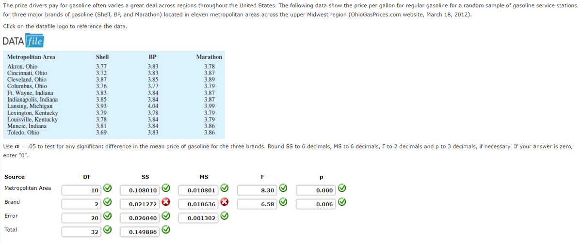 The price drivers pay for gasoline often varies a great deal across regions throughout the United States. The following data show the price per gallon for regular gasoline for a random sample of gasoline service stations
for three major brands of gasoline (Shell, BP, and Marathon) located in eleven metropolitan areas across the upper Midwest region (OhioGasPrices.com website, March 18, 2012).
Click on the datafile logo to reference the data.
DATA file
Metropolitan Area
Shell
BP
Marathon
Akron, Ohio
Cincinnati, Ohio
Cleveland, Ohio
Columbus, Ohio
Ft. Wayne, Indiana
Indianapolis, Indiana
Lansing, Michigan
Lexington, Kentucky
Louisville, Kentucky
Muncie, Indiana
Toledo, Ohio
3.77
3.72
3.87
3.76
3.83
3.83
3.85
3.77
3.78
3.87
3.89
3.79
3.83
3.85
3.93
3.79
3.78
3.81
3.69
3.84
3.84
4.04
3.78
3.84
3.84
3.83
3.87
3.87
3.99
3.79
3.79
3.86
3.86
Use a = .05 to test for any significant difference in the mean price of gasoline for the three brands. Round SS to 6 decimals, MS to 6 decimals, F to 2 decimals and p to 3 decimals, if necessary. If your answer is zero,
enter "0".
Source
DF
SS
MS
F
p
Metropolitan Area
0.108010
8.30
10
0.010801
0.000
Brand
2
0.021272
0.010636
6.58
0.006
Error
20
0.026040
0.001302
Total
32
0.149886
