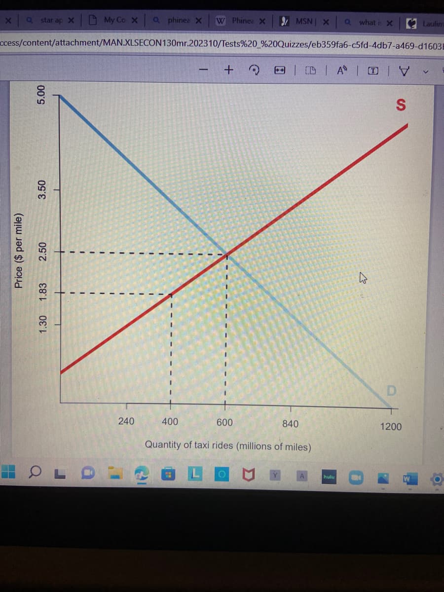 a phinea X W Phinea X
ccess/content/attachment/MAN.XLSECON130mr.202310/Tests%20-%20Quizzes/eb359fa6-c5fd-4db7-a469-d1603B
+ Q
x Q star ap X
Price ($ per mile)
5.00
3.50
2.50
1.83
1.30
J
My Co X
240
400
1
"
600
MSN | X
840
Quantity of taxi rides (millions of miles)
DA
Q
hulu
what i X
S
1200
Laulim