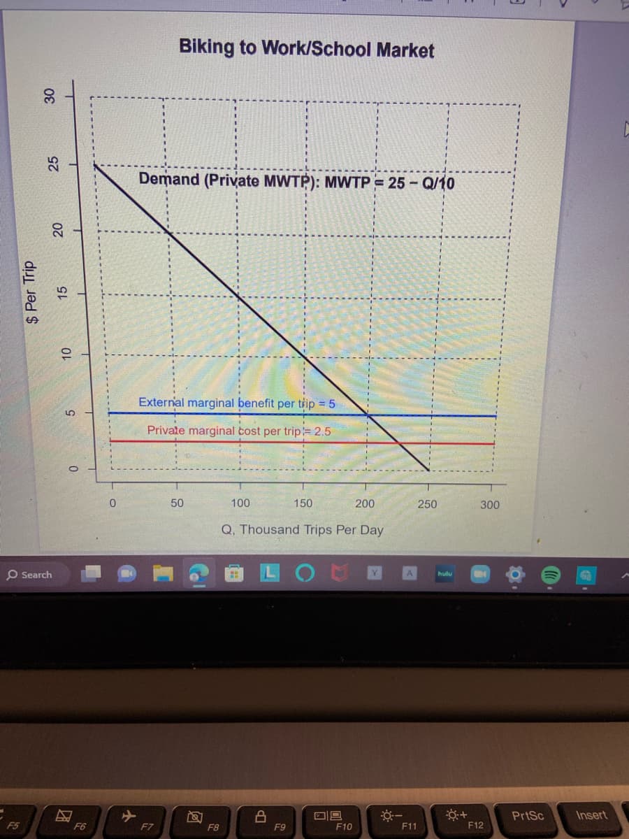 $ Per Trip
F5
30
25
O Search
20
15
10
5
0
F6
0
Biking to Work/School Market
Demand (Private MWTP): MWTP = 25-Q/10
External marginal benefit per trip = 5
Private marginal cost per trip=2.5
F7
50
F8
100
8
LD
Q, Thousand Trips Per Day
150
F9
09
200
F10
---
250
F11
hulu
0:+
300
F12
PrtSc
Insert