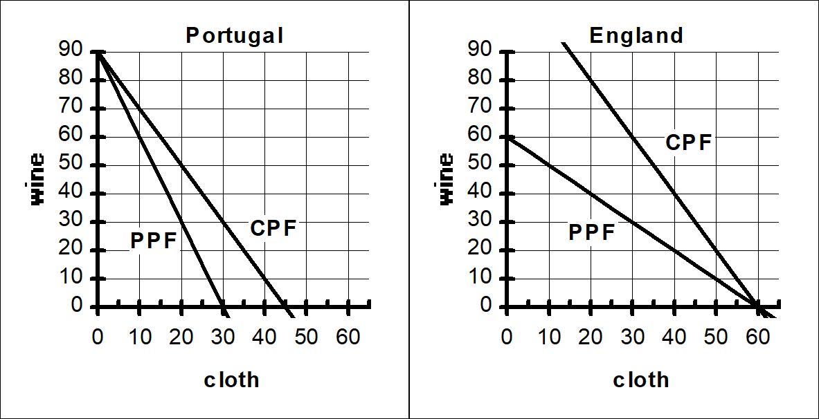 Portugal
England
90
90
80
80
70
70
60
60
CPF
50
50 +
40
40
30
30
CPF
PPF
20
PPF
20
10 -
10
O 10 20 30 40 50 60
O 10 20 30 40 50 60
cloth
cloth
wine
