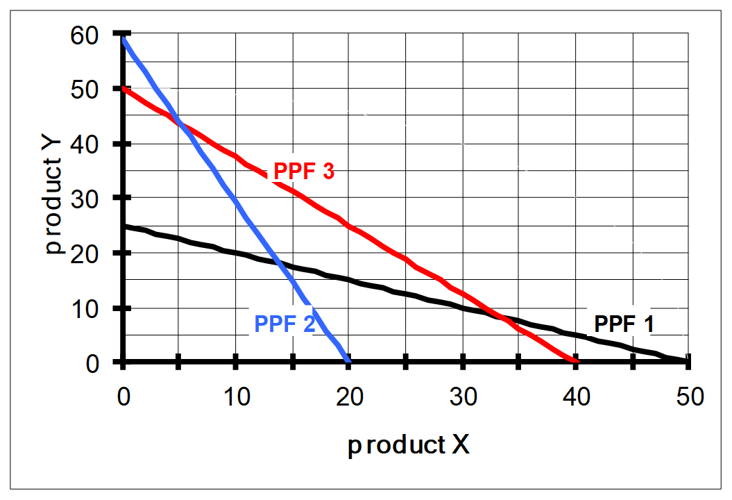 60
50
40
PPF 3
30
20
10
PPF 2
PPF 1
10
20
30
40
50
product X
product Y
