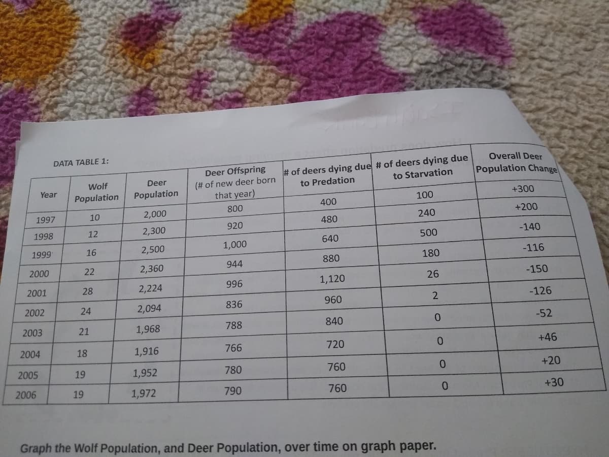 Year
1997
1998
1999
2000
2001
2002
DATA TABLE 1:
2003
2004
2005
2006
Wolf
Population
10
12
16
22
28
24
21
18
19
19
Deer
Population
2,000
2,300
2,500
2,360
2,224
2,094
1,968
1,916
1,952
1,972
Deer Offspring
(# of new deer born
that year)
800
920
1,000
944
996
836
788
766
780
790
# of deers dying due # of deers dying due
to Predation
to Starvation
400
480
640
880
1,120
960
840
720
760
760
100
240
500
180
26
2
0
Graph the Wolf Population, and Deer Population, over time on graph paper.
0
0
0
Overall Deer
Population Change
+300
+200
-140
-116
-150
-126
-52
+46
+20
+30