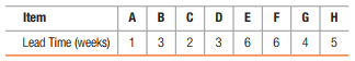 Item
A B C D EFG H
Lead Time (weeks)
1
3 2
3
6 6
5
4.
