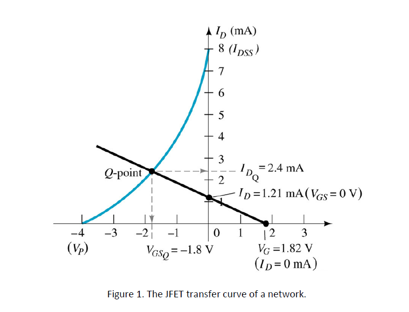 A Ip (mA)
8 (Ipss)
7
6.
4
3
Q-point
= 2.4 mA
Da
-
ID=1.21 mA(VGs = 0 V)
12
VG =1.82 V
(Ip= 0 mA)
-4
-3
-2
-1
1
3
(Vp)
VGso =-1.8 V
Figure 1. The JFET transfer curve of a network.
2.
