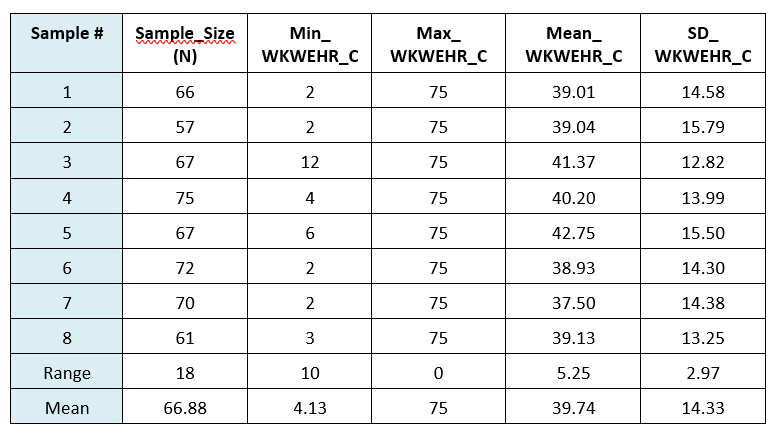 Sample #
Sample_Size
(N)
Min_
Маx_
Mean_
SD_
WKWEHR_C
WKWEHR_C
WKWEHR_C
WKWEHR_C
1
66
2
75
39.01
14.58
2
57
75
39.04
15.79
3
67
12
75
41.37
12.82
4
75
4
75
40.20
13.99
67
75
42.75
15.50
6.
72
2
75
38.93
14.30
7
70
2
75
37.50
14.38
8
61
75
39.13
13.25
Range
18
10
5.25
2.97
Mean
66.88
4.13
75
39.74
14.33
6.
3.
