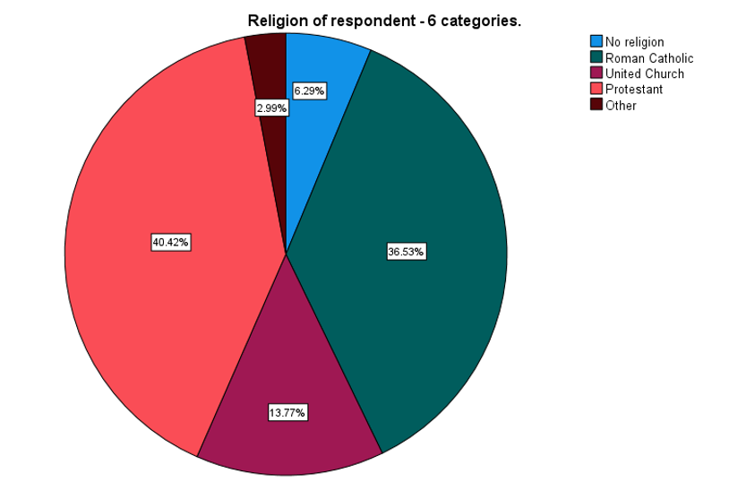 Religion of respondent - 6 categories.
No religion
Roman Catholic
United Church
]Protestant
lother
6.29%
2.99%
40.42%
36.53%
13.77%
