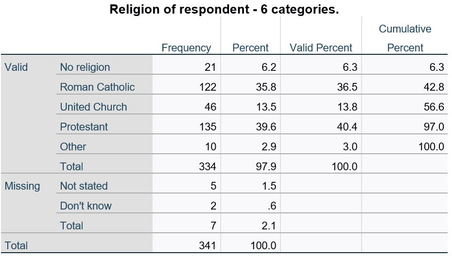 Religion of respondent - 6 categories.
Cumulative
Frequency
Percent
Valid Percent
Percent
Valid
No religion
21
6.2
6.3
6.3
Roman Catholic
122
35.8
36.5
42.8
United Church
46
13.5
13.8
56.6
Protestant
135
39.6
40.4
97.0
Other
10
2.9
3.0
100.0
Total
334
97.9
100.0
Missing
Not stated
1.5
Don't know
2
.6
Total
7
2.1
Total
341
100.0
