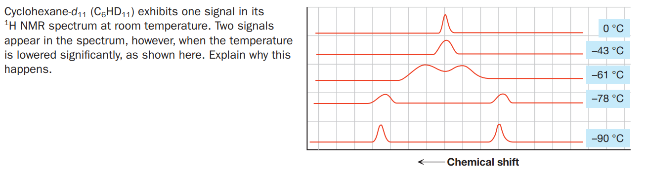 Cyclohexane-d1 (C6HD11) exhibits one signal in its
"H NMR spectrum at room temperature. Two signals
appear in the spectrum, however, when the temperature
is lowered significantly, as shown here. Explain why this
happens.
0 °C
-43 °C
-61 °C
-78 °C
-90 °C
Chemical shift
