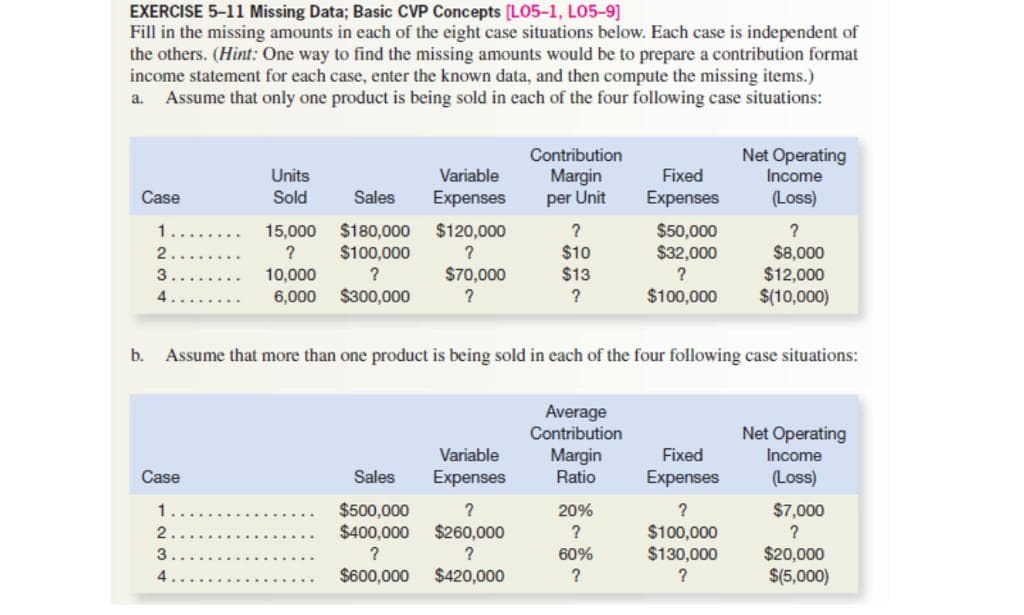 EXERCISE 5-11 Missing Data; Basic CVP Concepts [LO5-1, LO5-9]
Fill in the missing amounts in each of the eight case situations below. Each case is independent of
the others. (Hint: One way to find the missing amounts would be to prepare a contribution format
income statement for each case, enter the known data, and then compute the missing items.)
Assume that only one product is being sold in each of the four following case situations:
a.
Contribution
Net Operating
Income
Units
Sold
Variable
Margin
per Unit
Fixed
Case
Sales
Expenses
Expenses
(Loss)
$180,000
$100,000
$120,000
15,000
?
$50,000
$32,000
$8,000
$12,000
2
$10
3
10,000
$70,000
$13
4
6,000
$300,000
?
$100,000
$(10,000)
b.
Assume that more than one product is being sold in each of the four following case situations:
Average
Contribution
Net Operating
Variable
Margin
Ratio
Fixed
Income
Case
Sales
Expenses
Expenses
(Loss)
1.
$500,000
$400,000
20%
$7,000
$100,000
$130,000
?
2
$260,000
?
$20,000
$(5,000)
3.
60%
$600,000
$420,000
?
