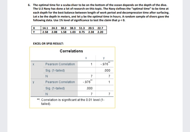 6. The optimal time for a scuba diver to be on the bottom of the ocean depends on the depth of the dive.
The U.S Navy has done a lot of research on this topic. The Navy defines the "optimal time" to be time at
each depth for the best balance between length of work period and decompression time after surfacing.
Let x be the depth in meters, and let y be the optimal time in hours. A random sample of divers gave the
following data. Use 1% level of significance to test the claim that p< 0.
X 14.1 24.3 30.2 38.3 51.3 20.5 22.7
| 2.58 2.08 1.58 1.03 0.75 2.38 2.20
EXCEL OR SPSS RESULT:
Correlations
Pearson Correlation
-.976"
1
Sig. (1-tailed)
.000
N
7
7
Pearson Correlation
-976"
1
Sig. (1-tailed)
.000
N
7
7
**. Correlation is significant at the 0.01 level (1-
tailed).
