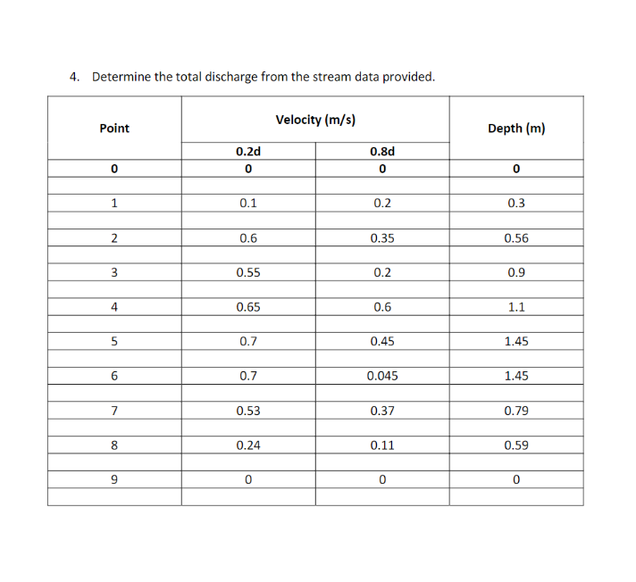 4. Determine the total discharge from the stream data provided.
Velocity (m/s)
Point
Depth (m)
0.2d
0.8d
0.1
0.2
0.3
2
0.6
0.35
0.56
0.55
0.2
0.9
0.65
0.6
1.1
0.7
0.45
1.45
6
0.7
0.045
1.45
7
0.53
0.37
0.79
8
0.24
0.11
0.59
9
