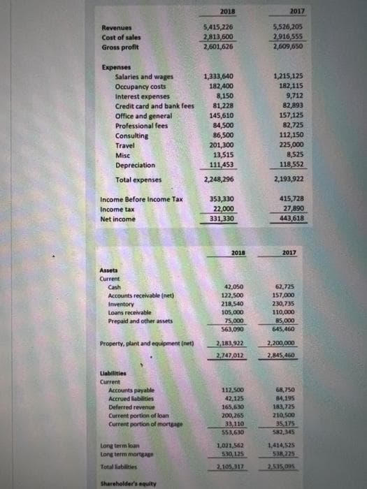 Revenues
Cost of sales
Gross profit
Expenses
Salaries and wages
Occupancy costs
Interest expenses
Credit card and bank fees
Office and general
Professional fees
Consulting
Travel
Misc
Depreciation
Total expenses
Income Before Income Tax
Income tax
Net income
Assets
Current
Cash
Accounts receivable (net)
Inventory
Loans receivable
Prepaid and other assets
Property, plant and equipment (net)
Liabilities
Current
Accounts payable
Accrued liabilities
Deferred revenue
Current portion of loan
Current portion of mortgage
Long term loan
Long term mortgage
Total liabilities
Shareholder's equity
2018
5,415,226
2,813,600
2,601,626
1,333,640
182,400
8,150
81,228
145,610
84,500
86,500
201,300
13,515
111,453
2,248,296
353,330
22,000
331,330
2018
42,050
122,500
218,540
105,000
75,000
563,090
2,183,922
2,747,012
112,500
42,125
165,630
200,265
33,110
553,630
1,021,562
530,125
2,105,317
2017
5,526,205
2,916,555
2,609,650
1,215,125
182,115
9,712
82,893
157,125
82,725
112,150
225,000
8,525
118,552
2,193,922
415,728
27,890
443,618
2017
62,725
157,000
230,735
110,000
85,000
645,460
2,200,000
2,845,460
68,750
84,195
183,725
210,500
35.175
582,345
1,414,525
538.225
2,535,095